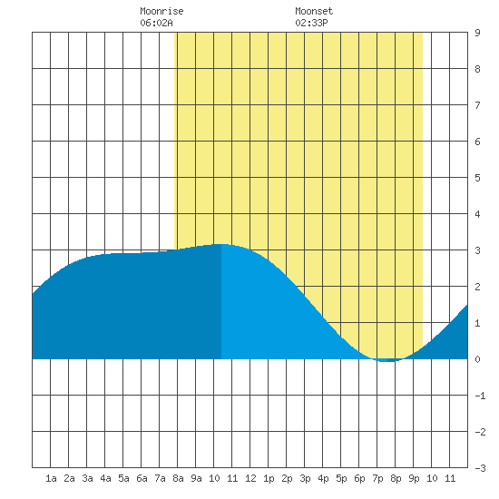 Bechevin Bay tide chart for Saturday, April 11, 2026