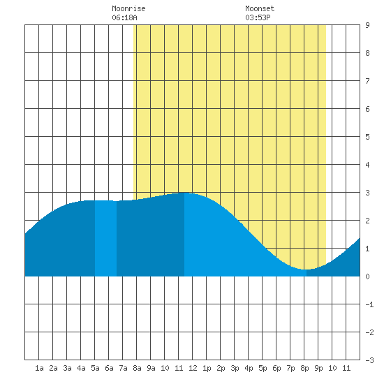 Bechevin Bay tide chart for Sunday, April 12, 2026