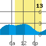 Bechevin Bay tide chart for Monday, April 13, 2026