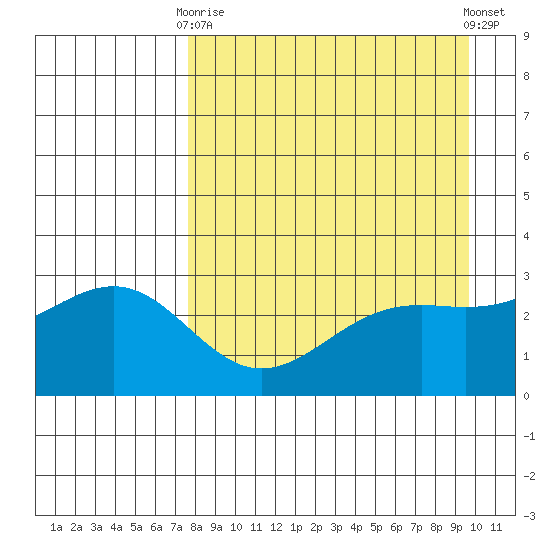 Bechevin Bay tide chart for Thursday, April 16, 2026