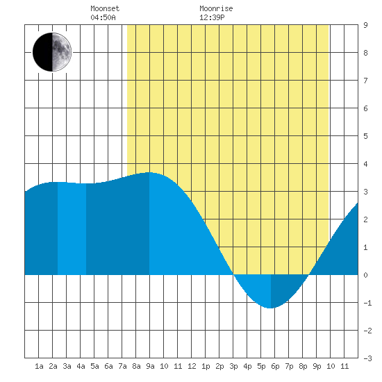 Bechevin Bay tide chart for Thursday, April 23, 2026