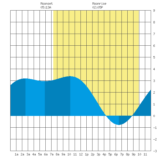 Bechevin Bay tide chart for Friday, April 24, 2026