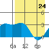 Bechevin Bay tide chart for Friday, April 24, 2026