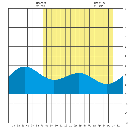 Bechevin Bay tide chart for Monday, April 27, 2026