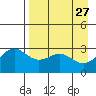 Bechevin Bay tide chart for Monday, April 27, 2026