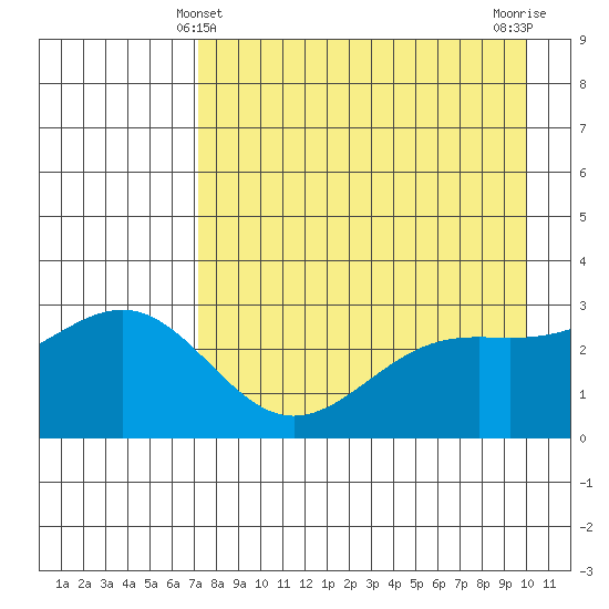 Bechevin Bay tide chart for Wednesday, April 29, 2026