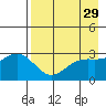 Bechevin Bay tide chart for Wednesday, April 29, 2026