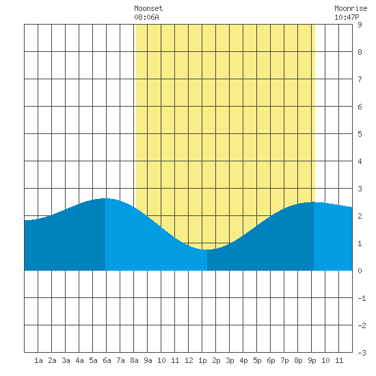 Bechevin Bay tide chart for Thursday, April 2, 2026