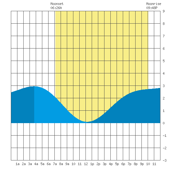 Bechevin Bay tide chart for Thursday, April 30, 2026