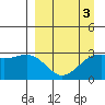 Bechevin Bay tide chart for Friday, April 3, 2026