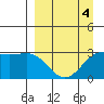 Bechevin Bay tide chart for Saturday, April 4, 2026