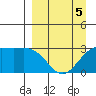 Bechevin Bay tide chart for Sunday, April 5, 2026