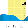Bechevin Bay tide chart for Sunday, May 10, 2026