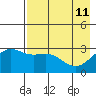 Bechevin Bay tide chart for Monday, May 11, 2026