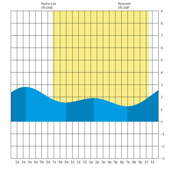 Bechevin Bay tide chart for Tuesday, May 12, 2026