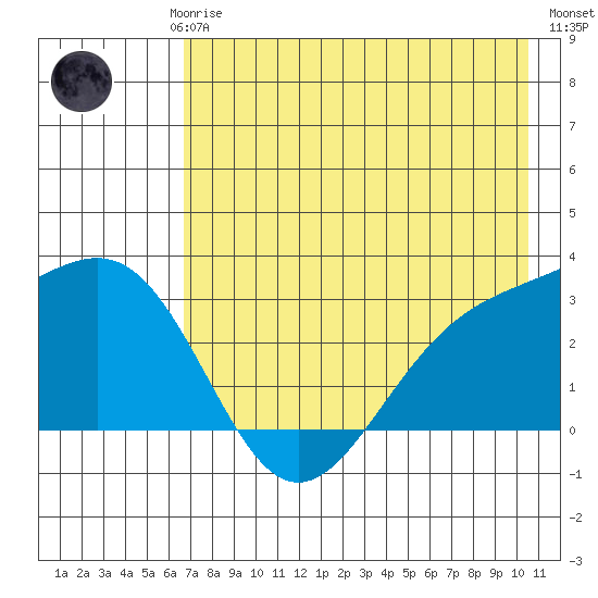Bechevin Bay tide chart for Saturday, May 16, 2026