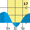 Bechevin Bay tide chart for Sunday, May 17, 2026