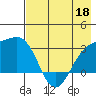 Bechevin Bay tide chart for Monday, May 18, 2026