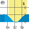 Bechevin Bay tide chart for Friday, May 1, 2026
