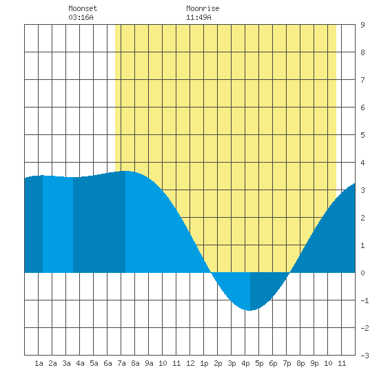 Bechevin Bay tide chart for Thursday, May 21, 2026