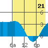 Bechevin Bay tide chart for Thursday, May 21, 2026
