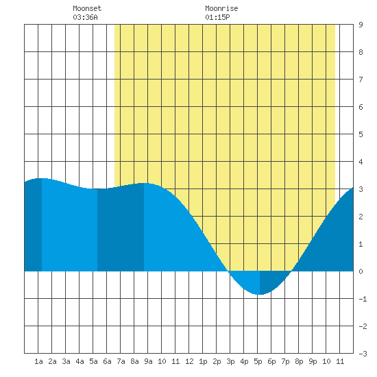 Bechevin Bay tide chart for Friday, May 22, 2026