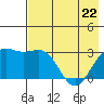 Bechevin Bay tide chart for Friday, May 22, 2026