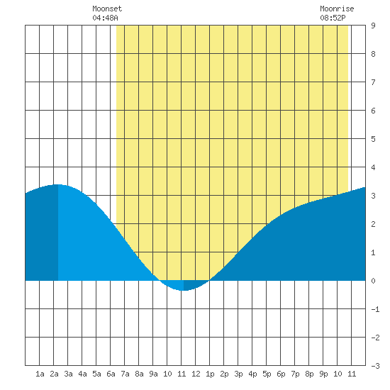 Bechevin Bay tide chart for Thursday, May 28, 2026