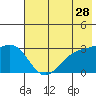 Bechevin Bay tide chart for Thursday, May 28, 2026