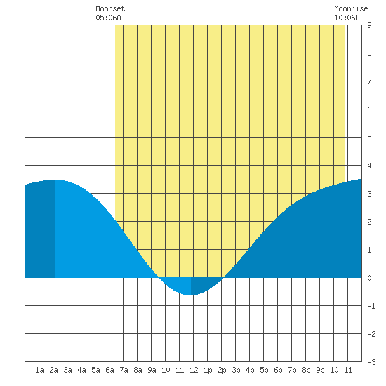 Bechevin Bay tide chart for Friday, May 29, 2026
