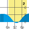 Bechevin Bay tide chart for Saturday, May 2, 2026