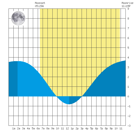 Bechevin Bay tide chart for Saturday, May 30, 2026