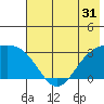 Bechevin Bay tide chart for Sunday, May 31, 2026