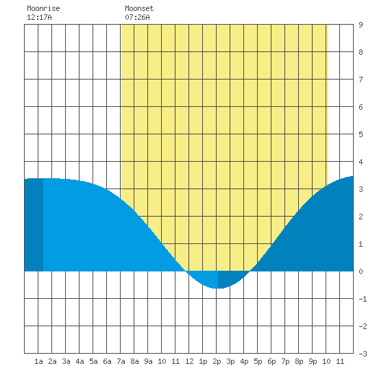 Bechevin Bay tide chart for Sunday, May 3, 2026