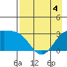 Bechevin Bay tide chart for Monday, May 4, 2026