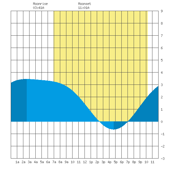 Bechevin Bay tide chart for Thursday, May 7, 2026
