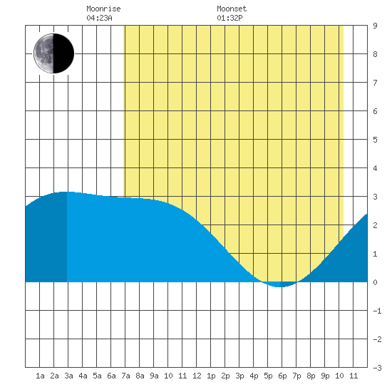 Bechevin Bay tide chart for Saturday, May 9, 2026
