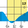 Bechevin Bay tide chart for Friday, June 12, 2026