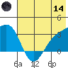 Bechevin Bay tide chart for Sunday, June 14, 2026