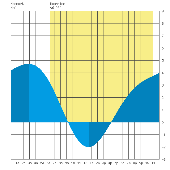 Bechevin Bay tide chart for Monday, June 15, 2026