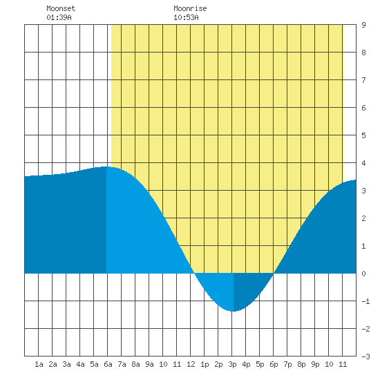 Bechevin Bay tide chart for Thursday, June 18, 2026