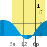 Bechevin Bay tide chart for Monday, June 1, 2026
