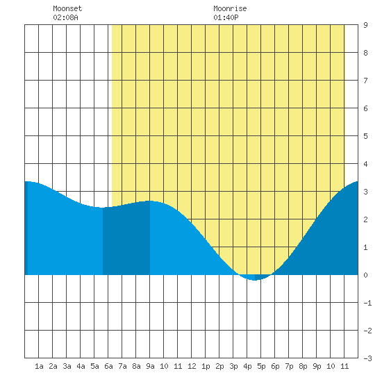Bechevin Bay tide chart for Saturday, June 20, 2026