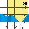 Bechevin Bay tide chart for Saturday, June 20, 2026