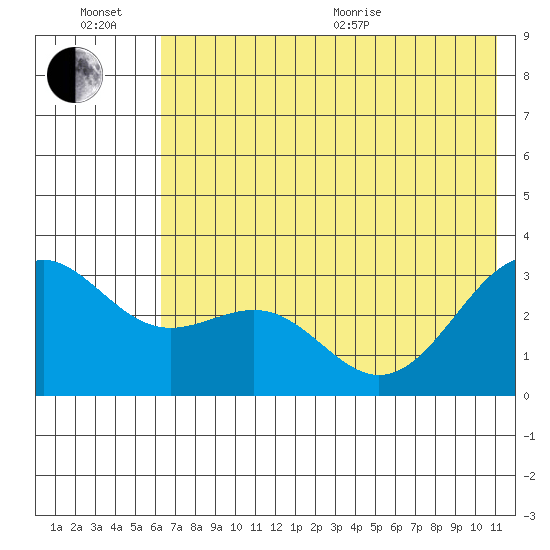 Bechevin Bay tide chart for Sunday, June 21, 2026