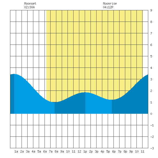 Bechevin Bay tide chart for Monday, June 22, 2026