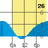 Bechevin Bay tide chart for Friday, June 26, 2026