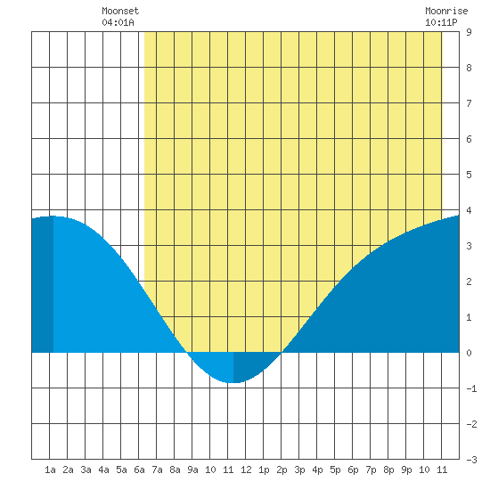 Bechevin Bay tide chart for Saturday, June 27, 2026