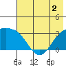 Bechevin Bay tide chart for Tuesday, June 2, 2026