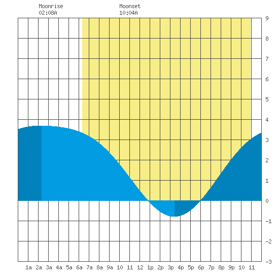Bechevin Bay tide chart for Thursday, June 4, 2026